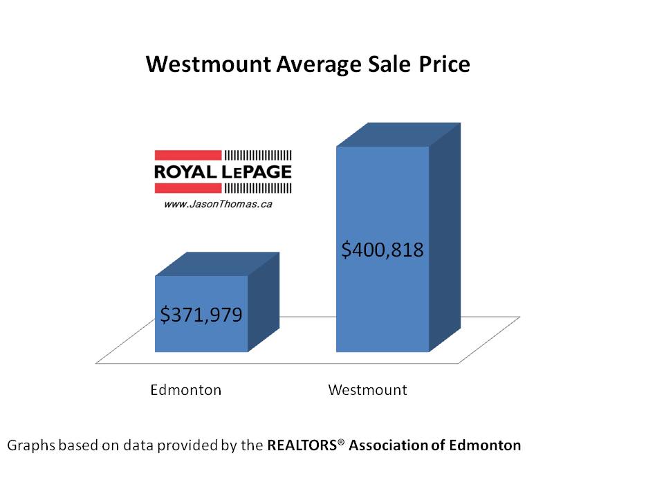 Westmount Real Estate Average sale price Edmonton